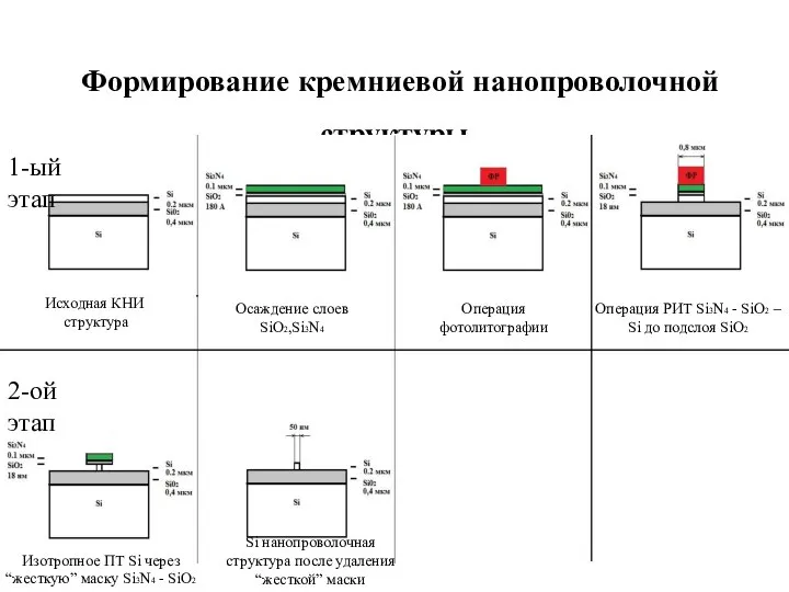 Формирование кремниевой нанопроволочной структуры 1-ый этап 2-ой этап Исходная КНИ структура