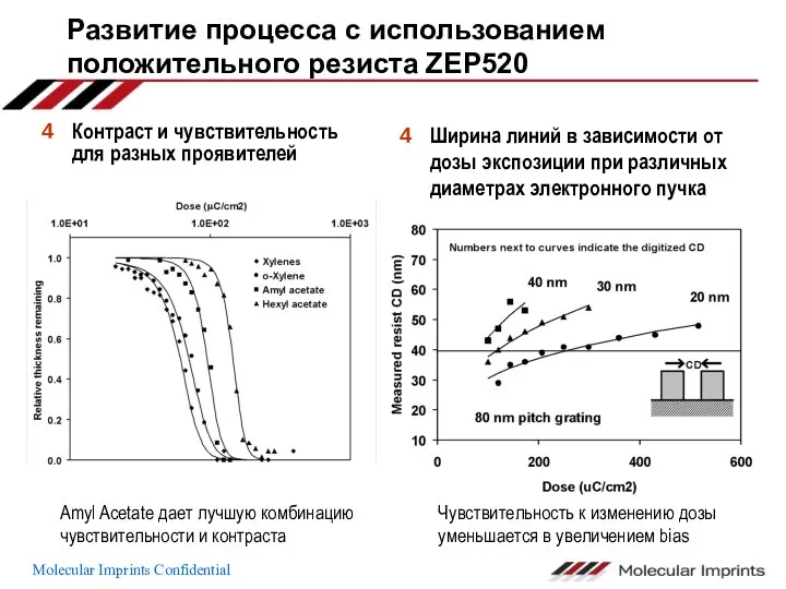 Развитие процесса с использованием положительного резиста ZEP520 Ширина линий в зависимости