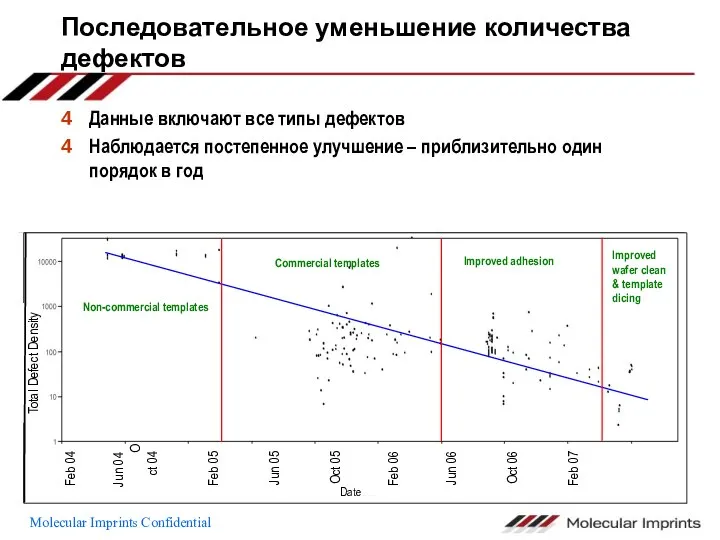 Последовательное уменьшение количества дефектов Данные включают все типы дефектов Наблюдается постепенное