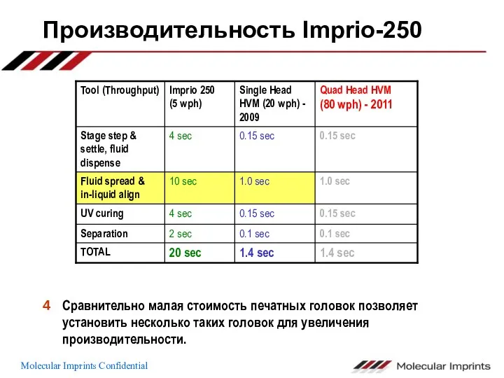 Производительность Imprio-250 Сравнительно малая стоимость печатных головок позволяет установить несколько таких головок для увеличения производительности.