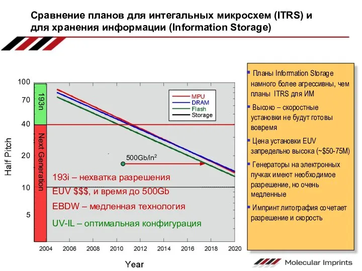 Сравнение планов для интегальных микросхем (ITRS) и для хранения информации (Information