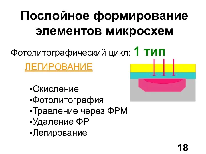 Послойное формирование элементов микросхем Фотолитографический цикл: 1 тип ЛЕГИРОВАНИЕ Окисление Фотолитография