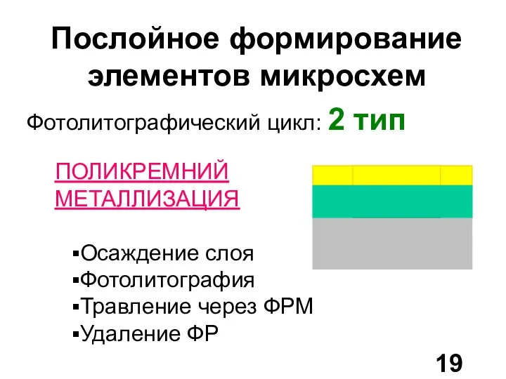 Послойное формирование элементов микросхем Фотолитографический цикл: 2 тип ПОЛИКРЕМНИЙ МЕТАЛЛИЗАЦИЯ Осаждение