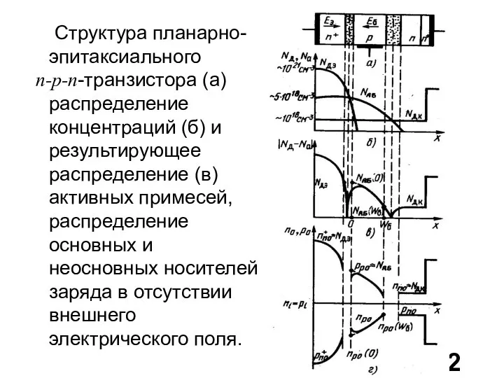 Структура планарно-эпитаксиального n-p-n-транзистора (а) распределение концентраций (б) и результирующее распределение (в)