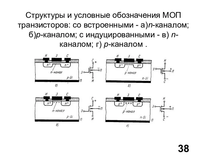 Структуры и условные обозначения МОП транзисторов: со встроенными - а)n-каналом; б)p-каналом;