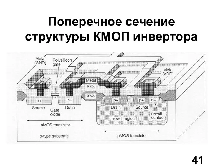 Поперечное сечение структуры КМОП инвертора