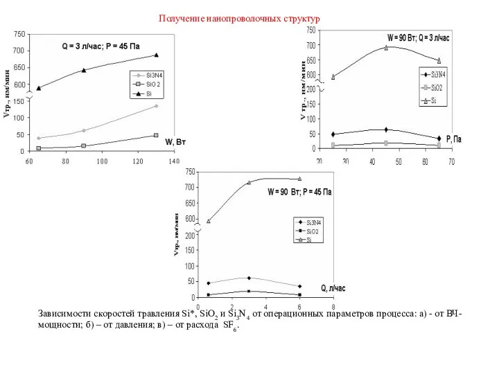 Зависимости скоростей травления Si*, SiO2 и Si3N4 от операционных параметров процесса: