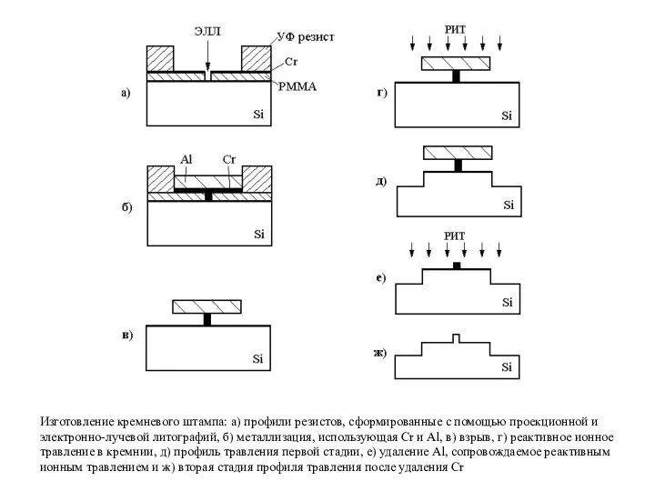Изготовление кремневого штампа: a) профили резистов, сформированные с помощью проекционной и