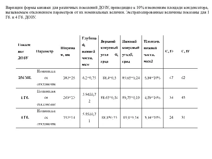 Вариации формы канавки для различных поколений ДОЗУ, приводящие к 10% изменениям