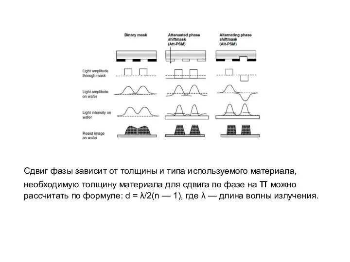 Сдвиг фазы зависит от толщины и типа используемого материала, необходимую толщину