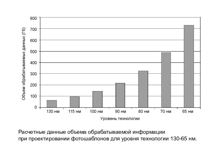 Расчетные данные объема обрабатываемой информации при проектировании фотошаблонов для уровня технологии 130-65 нм.