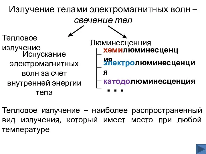 Излучение телами электромагнитных волн – свечение тел Испускание электромагнитных волн за