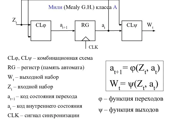 CLφ, CLψ – комбинационная схема RG – регистр (память автомата) Wt