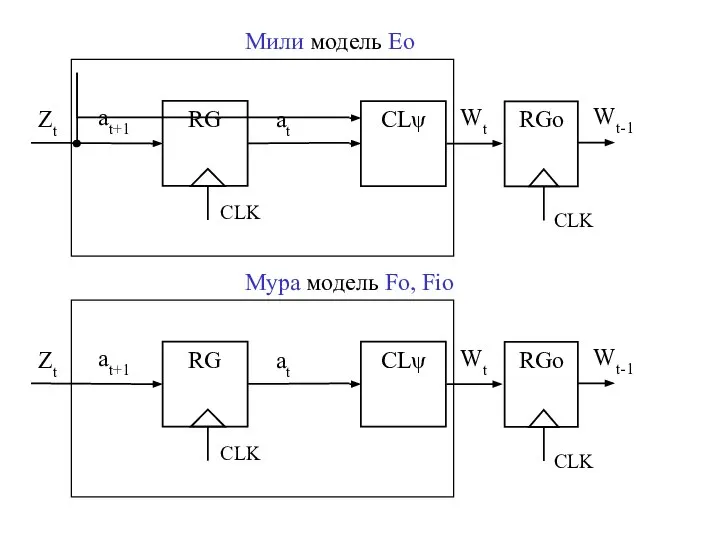 Zt Мили модель Eo CLψ RG CLK at+1 at Wt RGo