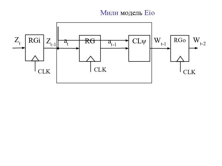 Zt-1 Мили модель Eio CLψ RG CLK at at-1 Wt-1 RGo CLK Wt-2 Zt RGi CLK