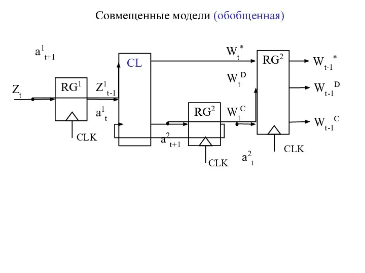 Совмещенные модели (обобщенная) CL RG1 CLK Zt a1t+1 Wt* RG2 CLK