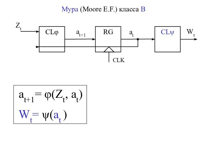 CLφ CLψ RG CLK Zt at+1 at Wt Мура (Moore E.F.)