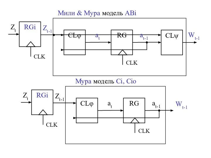 CLφ CLψ RG CLK Zt-1 at at-1 Wt-1 Мили & Мура