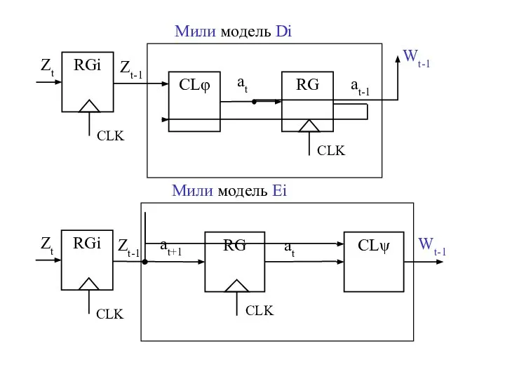 CLφ RG CLK Zt-1 at at-1 Wt-1 Мили модель Di RGi