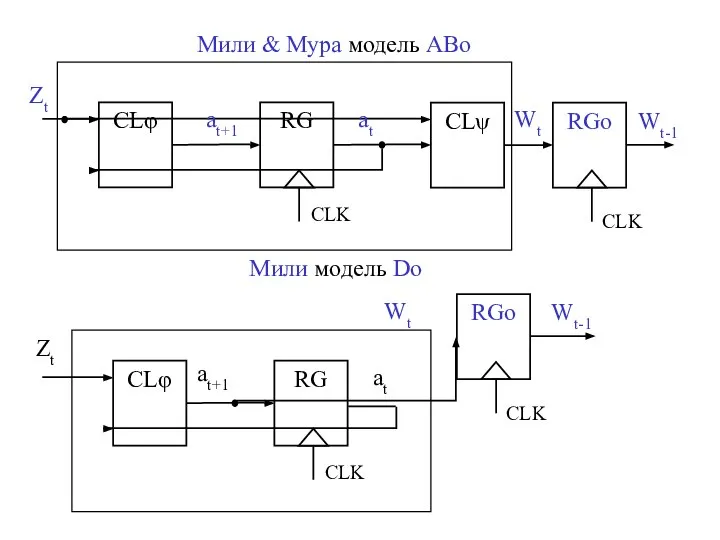 CLφ CLψ RG CLK Zt at+1 at Wt Мили & Мура