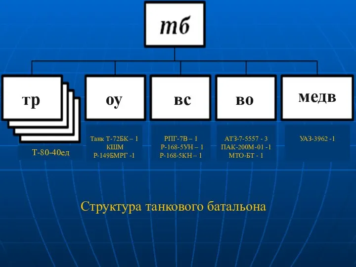 Структура танкового батальона АТЗ-7-5557 - 3 ПАК-200М-01 -1 МТО-БТ - 1