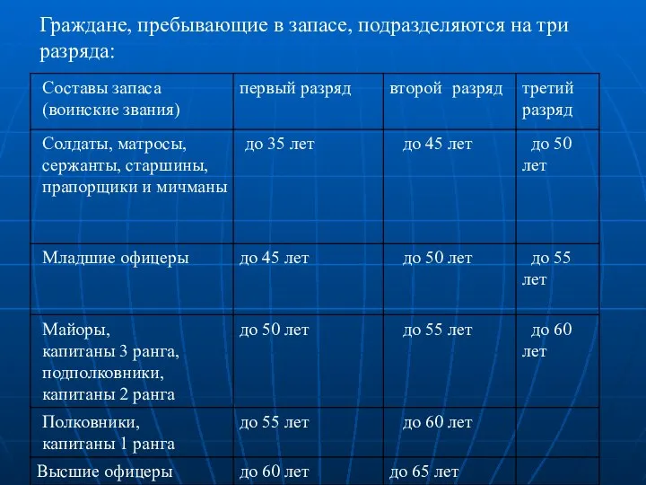 Граждане, пребывающие в запасе, подразделяются на три разряда: