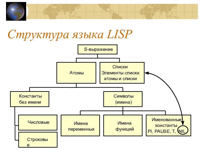 Структура языка LISP