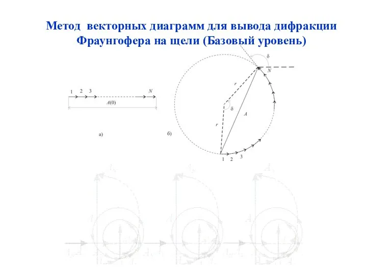 Метод векторных диаграмм для вывода дифракции Фраунгофера на щели (Базовый уровень)