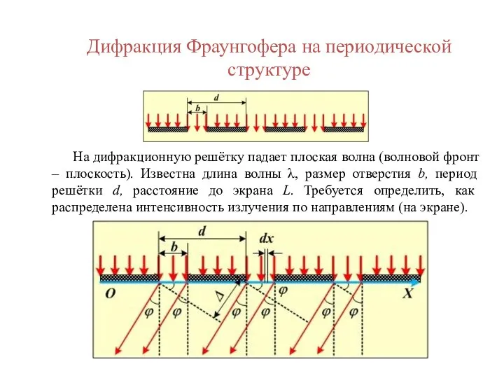 Дифракция Фраунгофера на периодической структуре На дифракционную решётку падает плоская волна