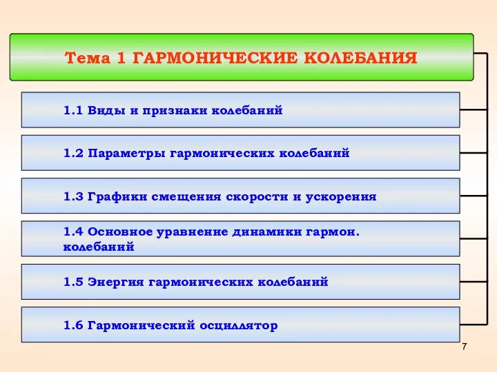 Тема 1 ГАРМОНИЧЕСКИЕ КОЛЕБАНИЯ 1.1 Виды и признаки колебаний 1.2 Параметры