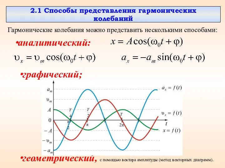 2.1 Способы представления гармонических колебаний Гармонические колебания можно представить несколькими способами: