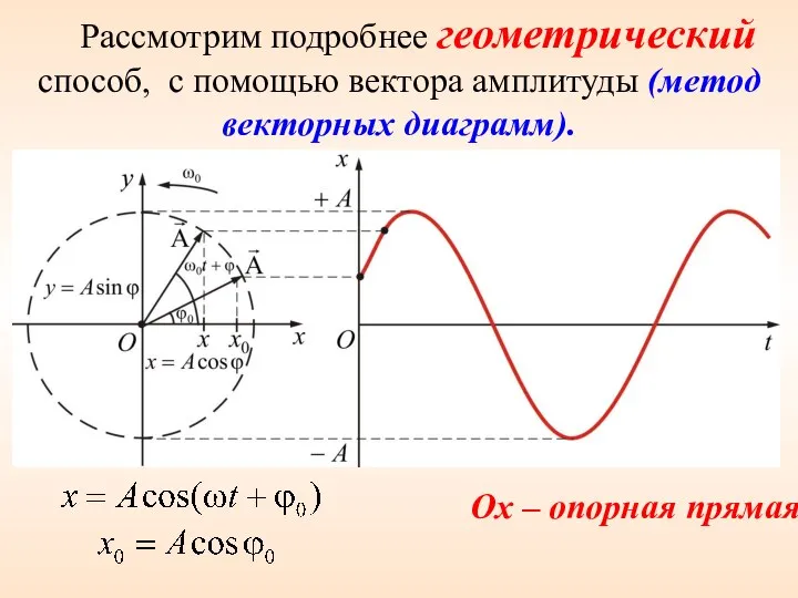 Рассмотрим подробнее геометрический способ, с помощью вектора амплитуды (метод векторных диаграмм). Ox – опорная прямая