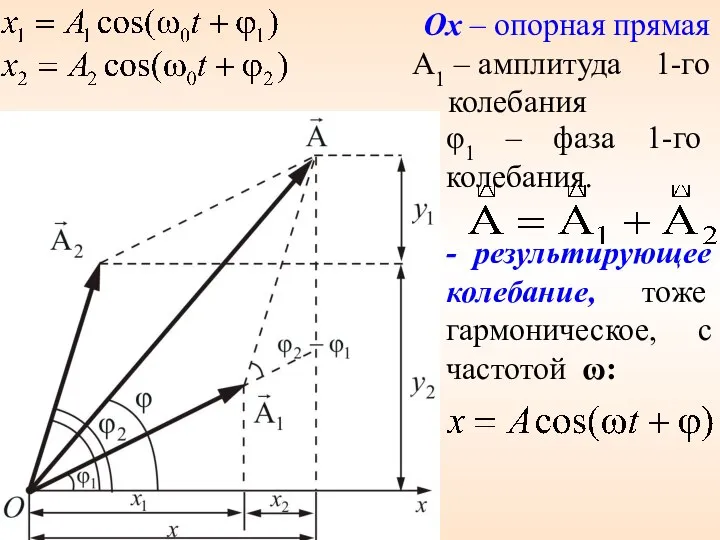 Ox – опорная прямая A1 – амплитуда 1-го колебания φ1 –