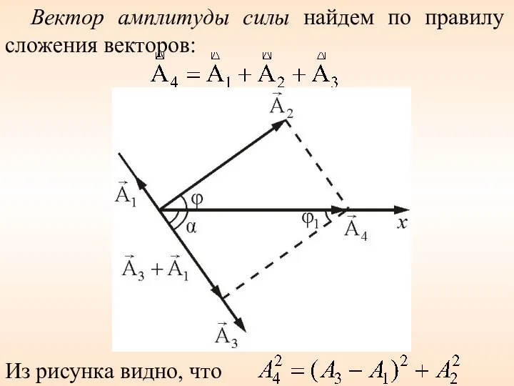 Вектор амплитуды силы найдем по правилу сложения векторов: Из рисунка видно, что