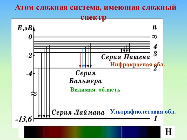 Атом сложная система, имеющая сложный спектр Видимая область Инфракрасная обл. Ультрафиолетовая обл.