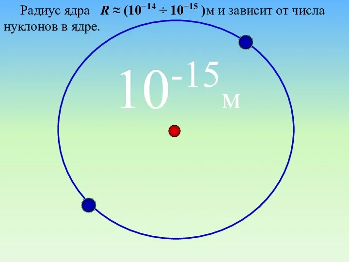 10-15м Радиус ядра R ≈ (10−14 ÷ 10−15 )м и зависит от числа нуклонов в ядре.