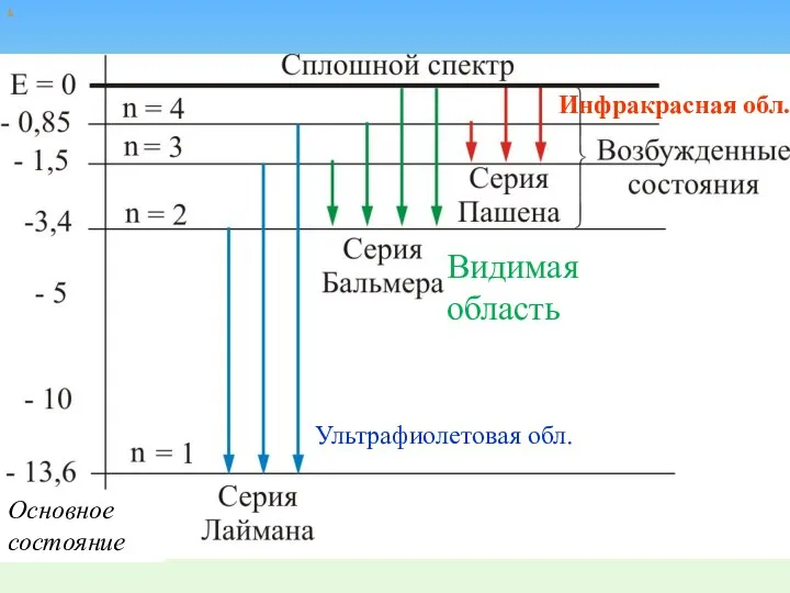 х Видимая область Инфракрасная обл. Ультрафиолетовая обл. Основное состояние