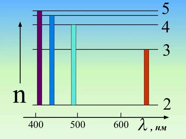 400 500 600 n 2 3 4 5 , нм