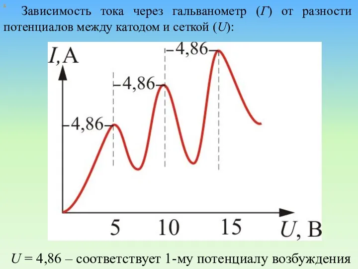 х Зависимость тока через гальванометр (Г) от разности потенциалов между катодом