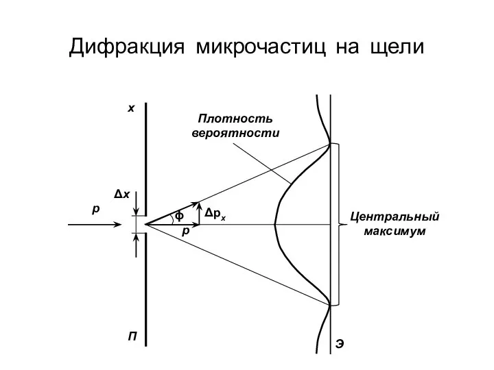 Дифракция микрочастиц на щели