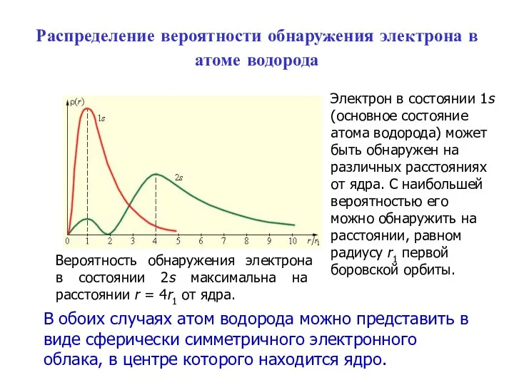 Распределение вероятности обнаружения электрона в атоме водорода В обоих случаях атом