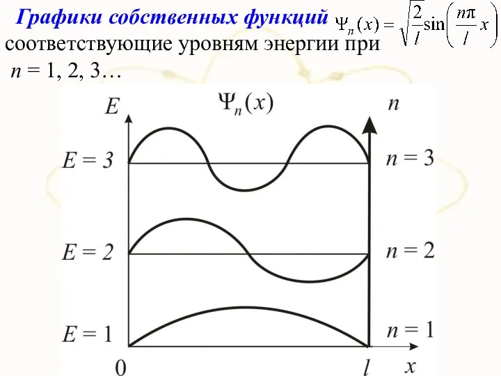 Графики собственных функций соответствующие уровням энергии при п = 1, 2, 3…