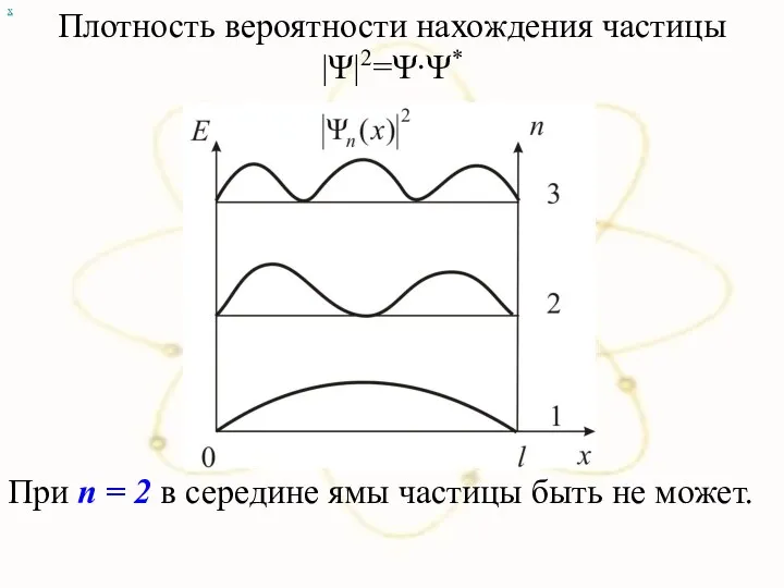 х Плотность вероятности нахождения частицы |Ψ|2=Ψ∙Ψ* При n = 2 в