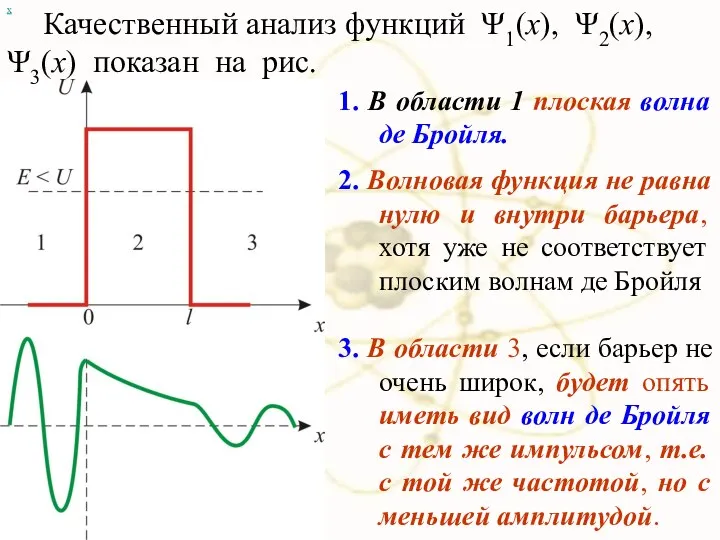 х 1. В области 1 плоская волна де Бройля. 2. Волновая