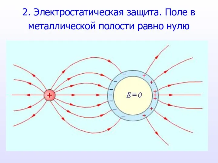 2. Электростатическая защита. Поле в металлической полости равно нулю