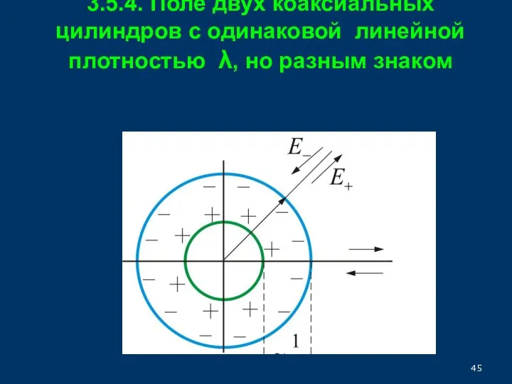 3.5.4. Поле двух коаксиальных цилиндров с одинаковой линейной плотностью λ, но разным знаком