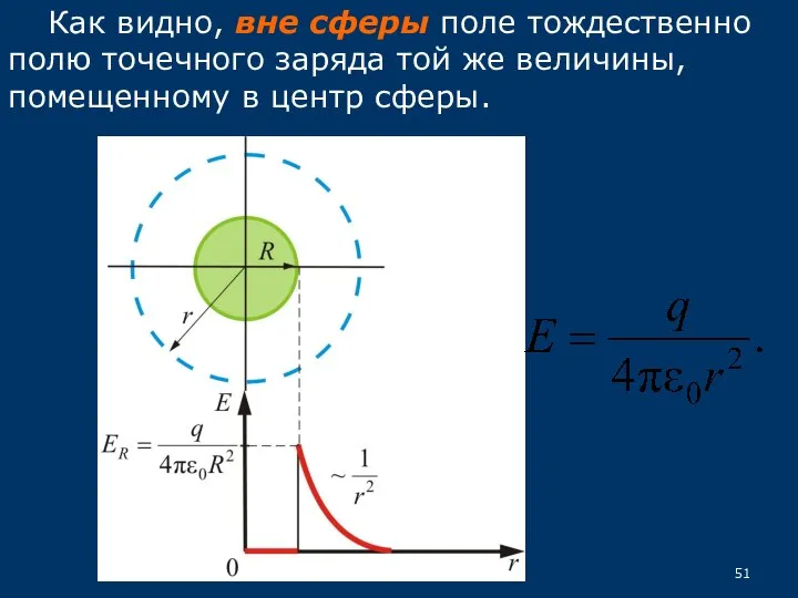 Как видно, вне сферы поле тождественно полю точечного заряда той же величины, помещенному в центр сферы.