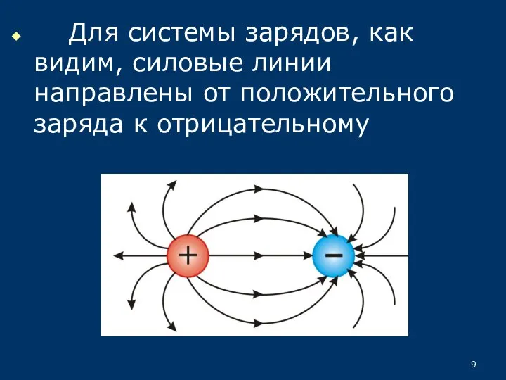 Для системы зарядов, как видим, силовые линии направлены от положительного заряда к отрицательному