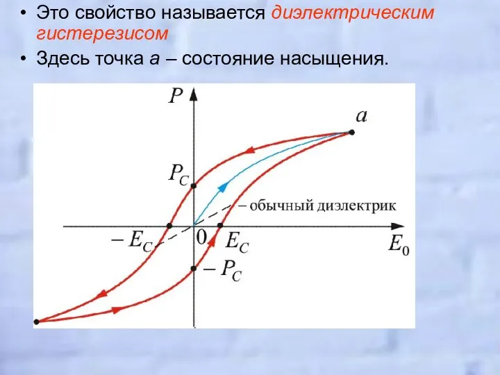 Это свойство называется диэлектрическим гистерезисом Здесь точка а – состояние насыщения.