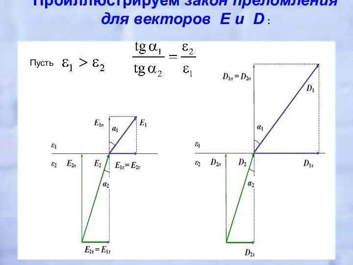 Проиллюстрируем закон преломления для векторов E и D : Пусть